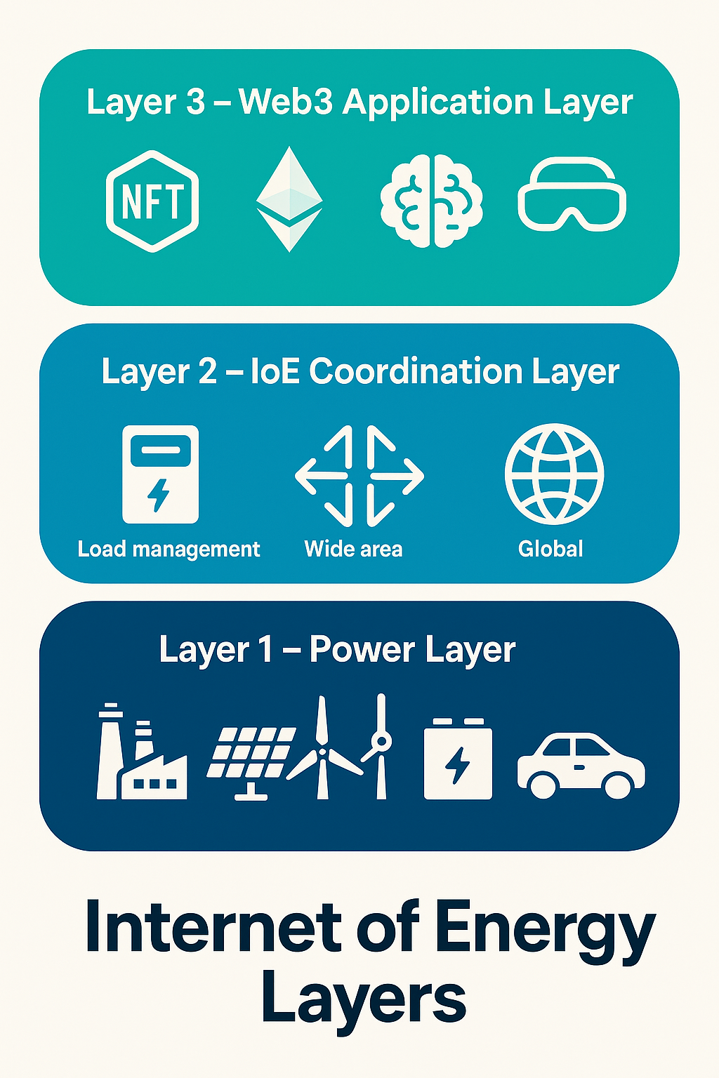 Internet of Energy Schichtenarchitektur - Power Layer, Coordination Layer, Applications Layer